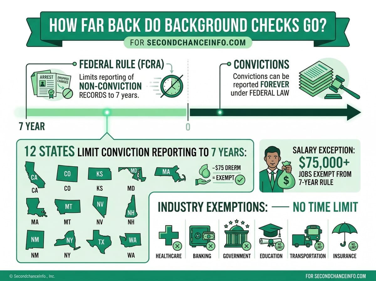 Background check infographic — how-far-back visual guide from secondchanceinfo.com