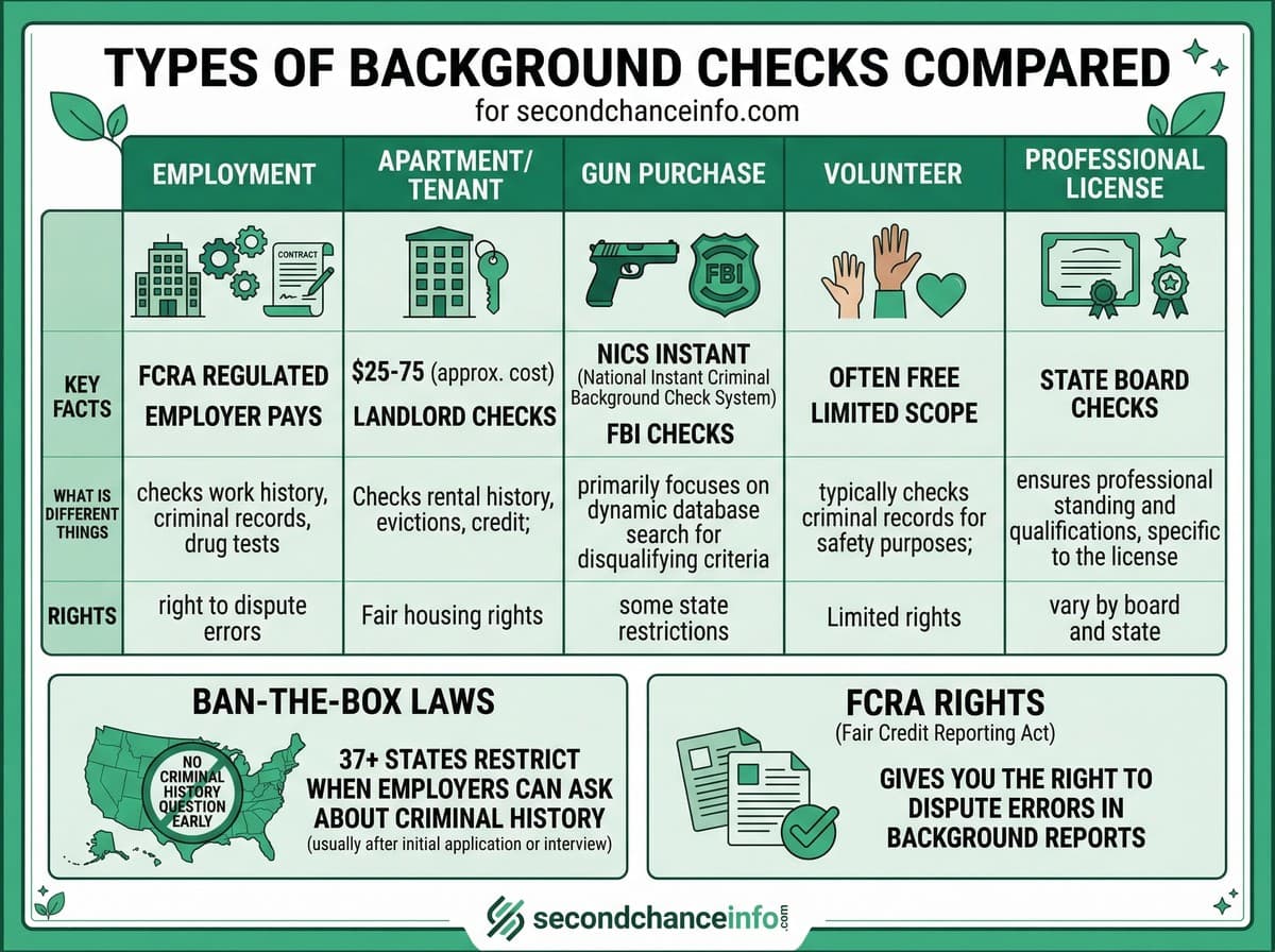 Background check infographic — types visual guide from secondchanceinfo.com