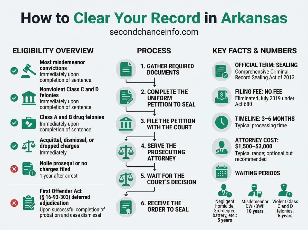 Arkansas expungement process infographic