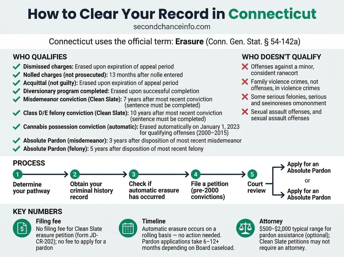 Connecticut expungement process infographic