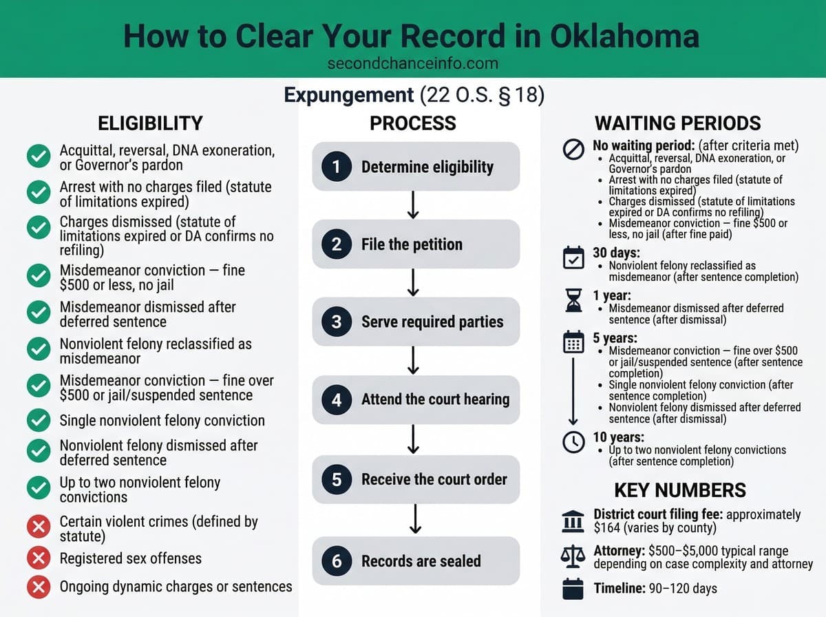 Oklahoma expungement process infographic