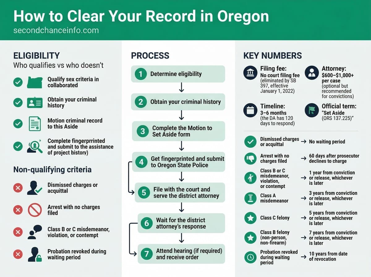 Oregon expungement process infographic
