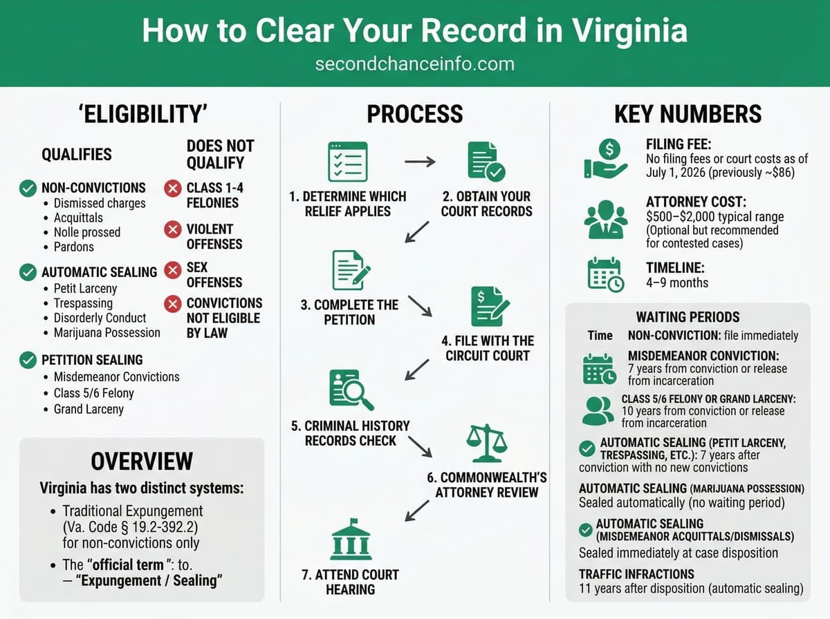 Virginia expungement process infographic